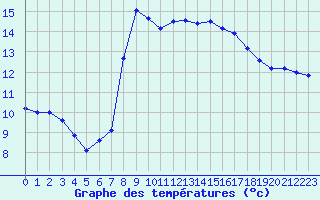 Courbe de tempratures pour Dax (40)