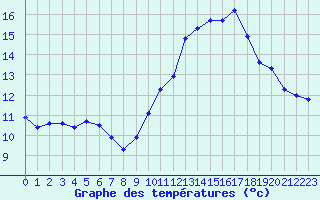 Courbe de tempratures pour Blus (40)