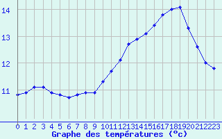 Courbe de tempratures pour Valleroy (54)