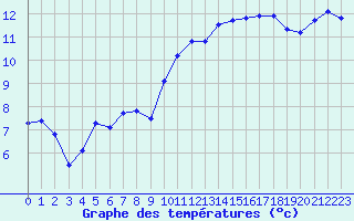 Courbe de tempratures pour Pomrols (34)