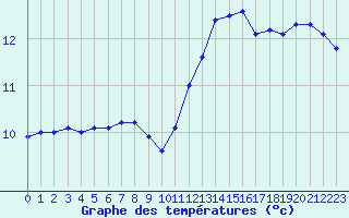 Courbe de tempratures pour Trappes (78)