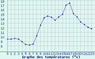 Courbe de tempratures pour Turretot (76)