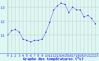 Courbe de tempratures pour Orlans (45)