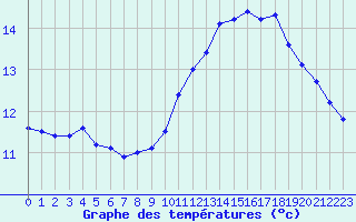 Courbe de tempratures pour Pointe du Raz (29)