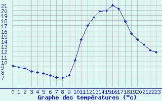 Courbe de tempratures pour Gap-Sud (05)