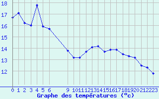 Courbe de tempratures pour Tafjord