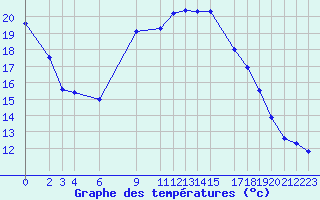 Courbe de tempratures pour Bejaia