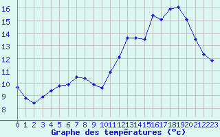 Courbe de tempratures pour Aulnois-sous-Laon (02)