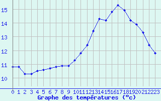 Courbe de tempratures pour Monts-sur-Guesnes (86)