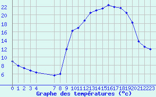 Courbe de tempratures pour Xert / Chert (Esp)