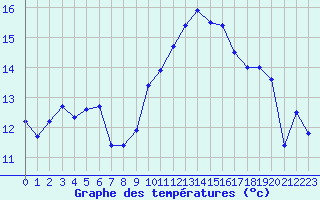 Courbe de tempratures pour Baruth