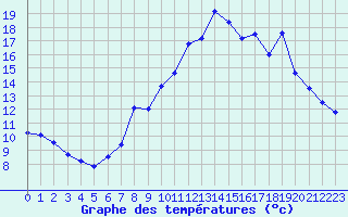 Courbe de tempratures pour Thun