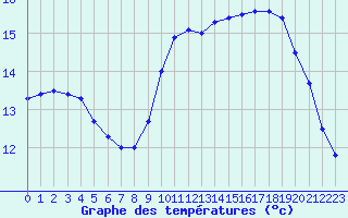 Courbe de tempratures pour Quimper (29)