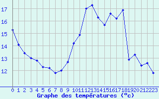 Courbe de tempratures pour Le Bourget (93)