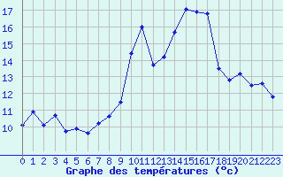 Courbe de tempratures pour Rodez (12)