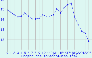 Courbe de tempratures pour Tthieu (40)