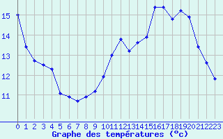 Courbe de tempratures pour Tarare (69)