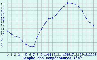 Courbe de tempratures pour Challes-les-Eaux (73)