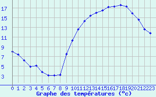 Courbe de tempratures pour Chlons-en-Champagne (51)