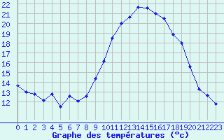 Courbe de tempratures pour Vives (66)