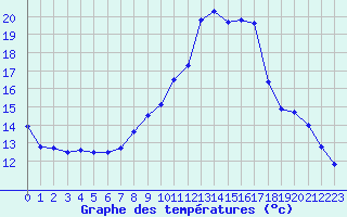 Courbe de tempratures pour Abbeville (80)