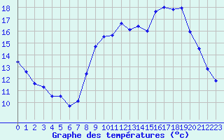 Courbe de tempratures pour Spa - La Sauvenire (Be)