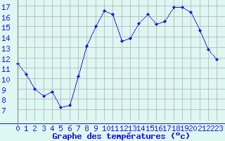 Courbe de tempratures pour Courouvre (55)