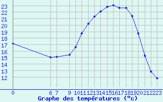 Courbe de tempratures pour Mazres Le Massuet (09)