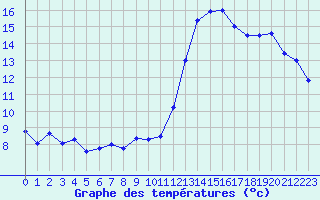 Courbe de tempratures pour Tours (37)