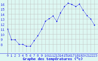 Courbe de tempratures pour Dole-Tavaux (39)