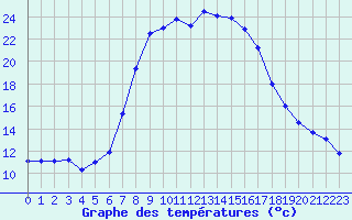 Courbe de tempratures pour Les Eplatures - La Chaux-de-Fonds (Sw)