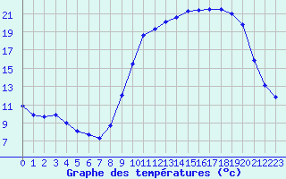 Courbe de tempratures pour Palluau (85)