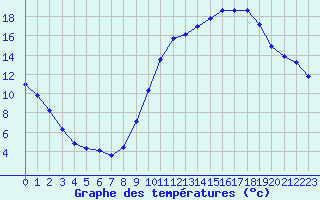 Courbe de tempratures pour Grenoble/St-Etienne-St-Geoirs (38)