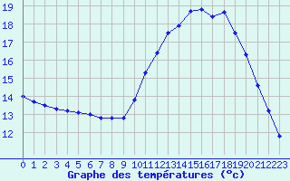 Courbe de tempratures pour Rodez (12)