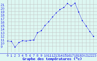 Courbe de tempratures pour Mende - Chabrits (48)