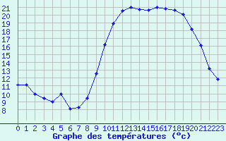 Courbe de tempratures pour Quimper (29)