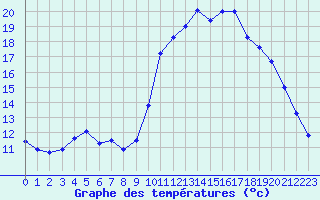 Courbe de tempratures pour Bourg-Saint-Maurice (73)