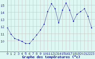 Courbe de tempratures pour Bignan (56)