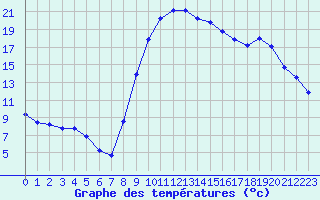 Courbe de tempratures pour Salon-de-Provence (13)