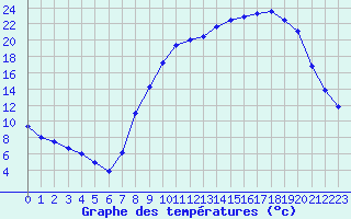 Courbe de tempratures pour Buhl-Lorraine (57)