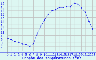 Courbe de tempratures pour Cambrai / Epinoy (62)