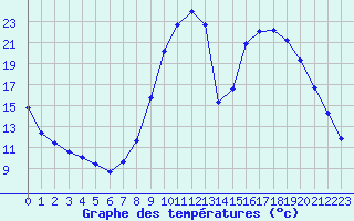 Courbe de tempratures pour Selonnet (04)