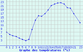 Courbe de tempratures pour Selonnet (04)