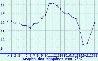 Courbe de tempratures pour Ploudalmezeau (29)