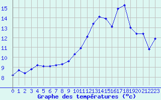 Courbe de tempratures pour Grenoble/agglo Le Versoud (38)