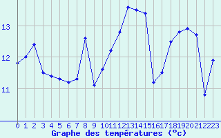 Courbe de tempratures pour Dole-Tavaux (39)