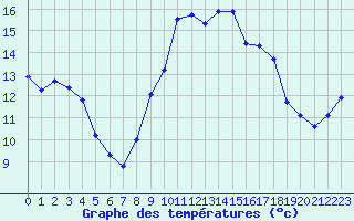 Courbe de tempratures pour Vence (06)