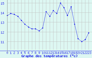 Courbe de tempratures pour Le Havre - Octeville (76)