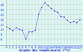 Courbe de tempratures pour Cap Pertusato (2A)