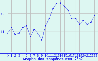 Courbe de tempratures pour Angers-Beaucouz (49)